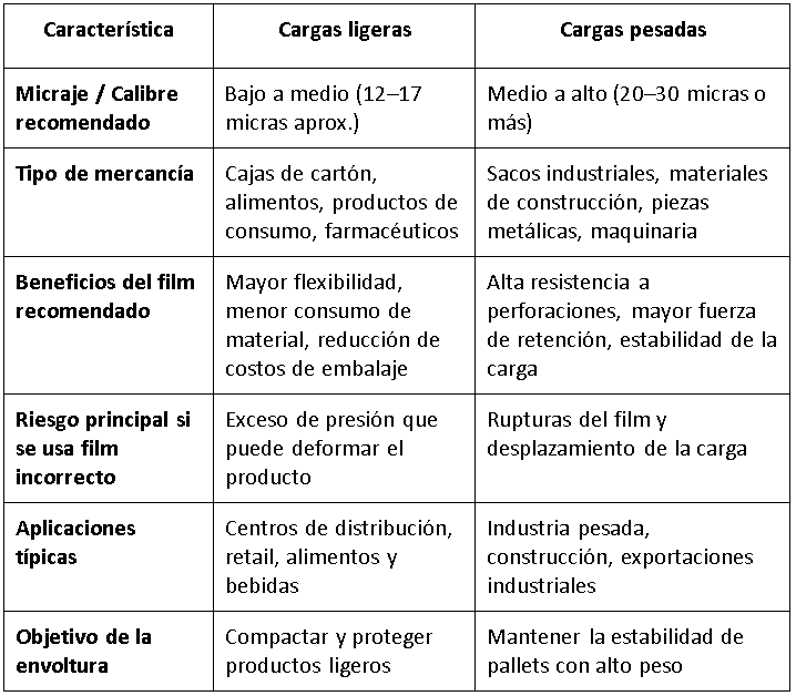 Comparativa cargas ligeras vs pesadas